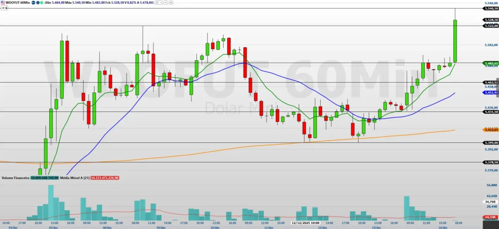 minidólar hoje WDOF26